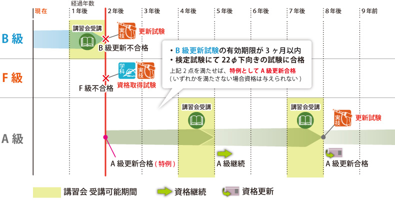 ケース4　更新のながれ